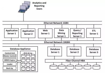 数据仓库知识与实战--电信运营商数仓建模