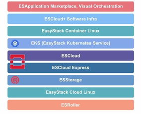 AWS EasyStack的最佳模板吗？——探索基础软件服务发展路径